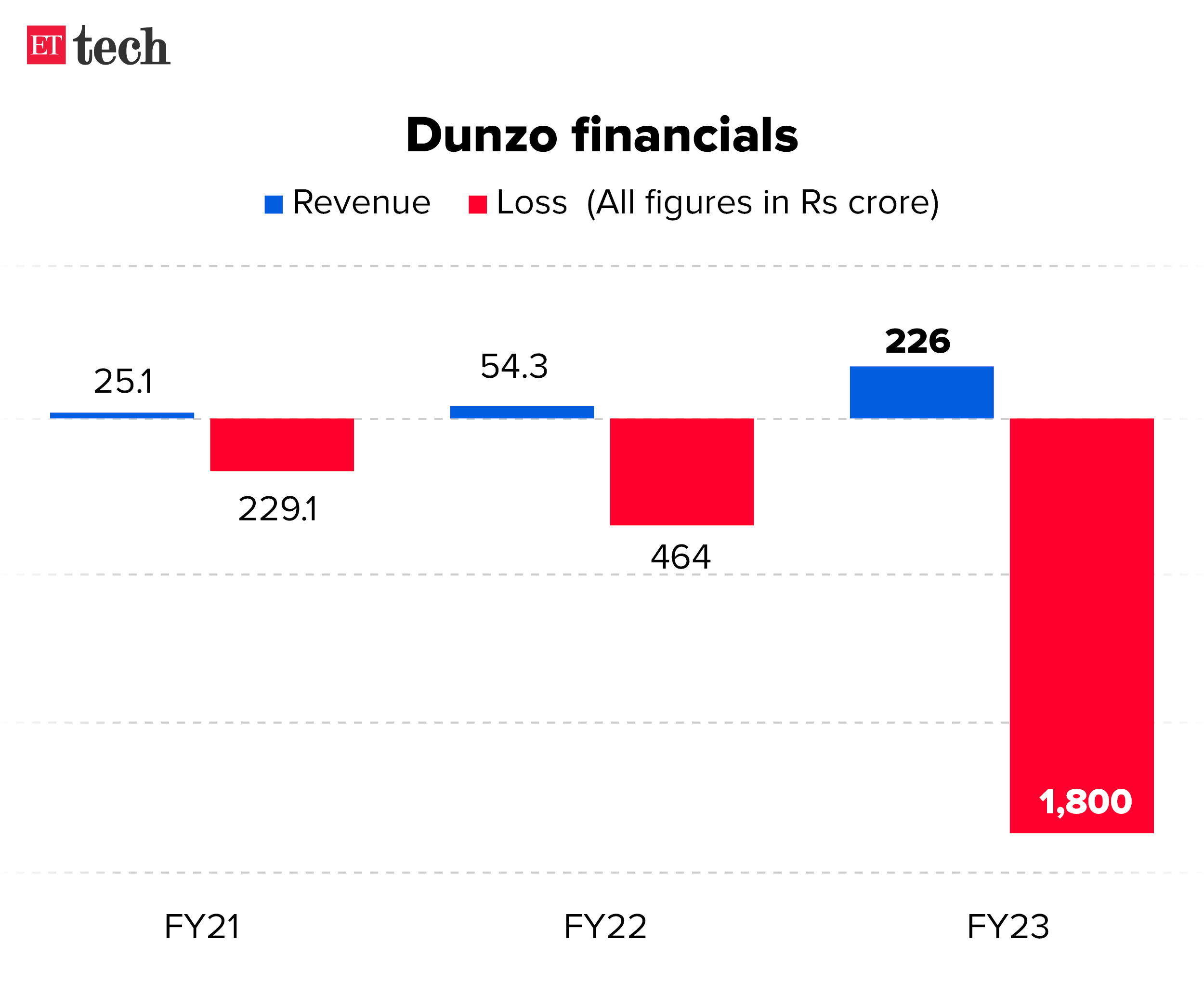 Dunzo financials